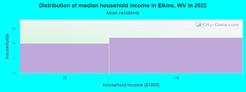 Distribution of median household income in Elkins, WV in 2022