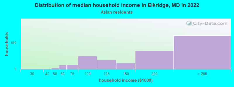 Distribution of median household income in Elkridge, MD in 2022