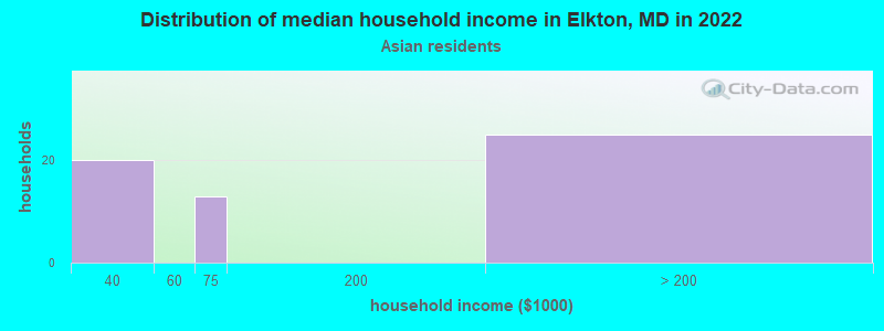 Distribution of median household income in Elkton, MD in 2022