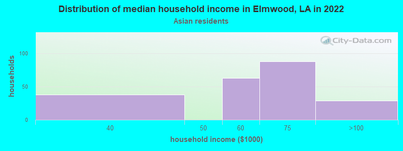 Distribution of median household income in Elmwood, LA in 2022