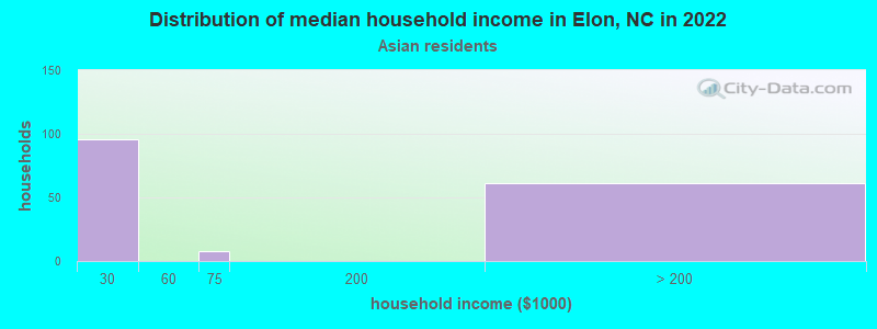 Distribution of median household income in Elon, NC in 2022