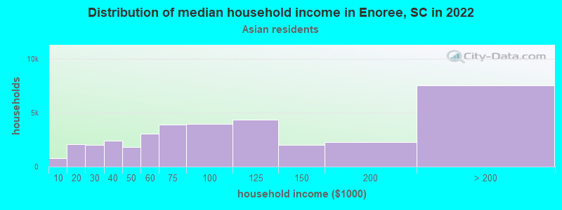Distribution of median household income in Enoree, SC in 2022