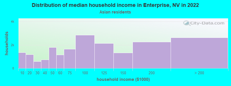 Distribution of median household income in Enterprise, NV in 2022