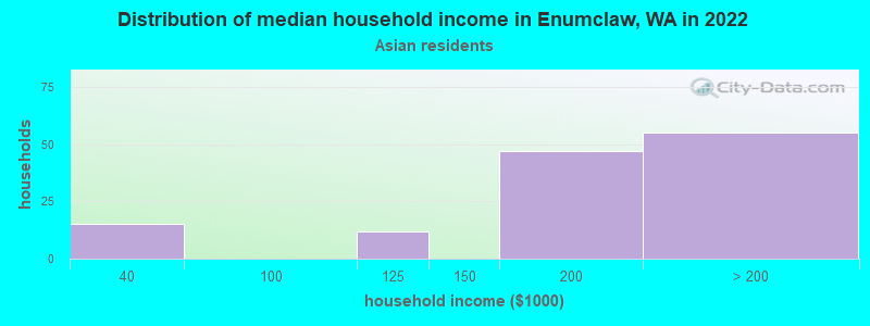 Distribution of median household income in Enumclaw, WA in 2022