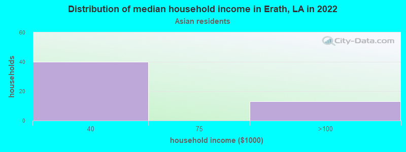 Distribution of median household income in Erath, LA in 2022