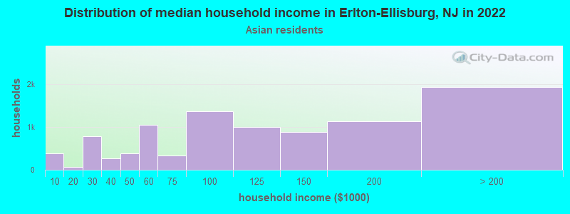 Distribution of median household income in Erlton-Ellisburg, NJ in 2022