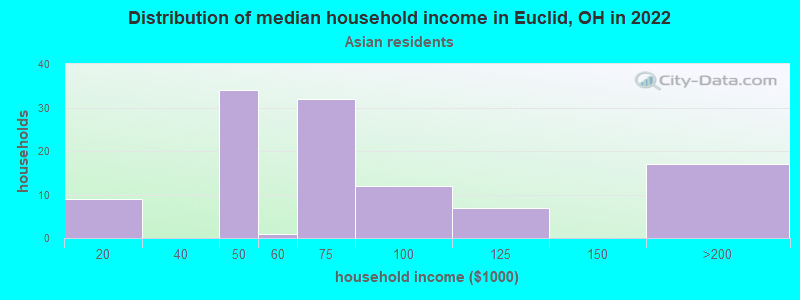 Distribution of median household income in Euclid, OH in 2022
