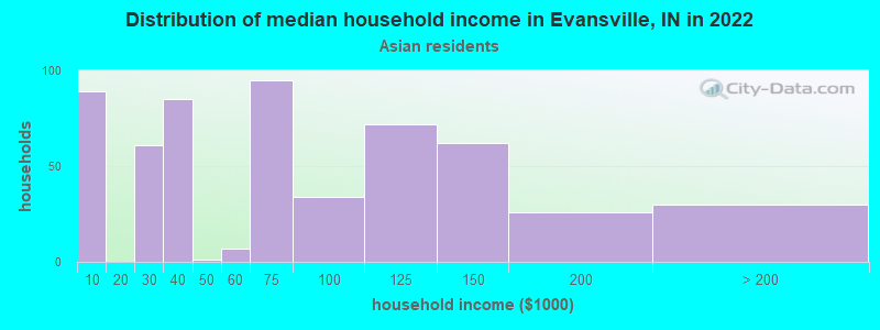 Distribution of median household income in Evansville, IN in 2022