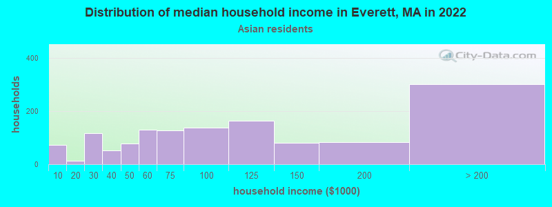 Distribution of median household income in Everett, MA in 2021