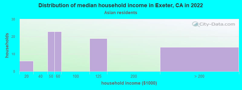Distribution of median household income in Exeter, CA in 2022