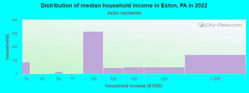 Distribution of median household income in Exton, PA in 2022