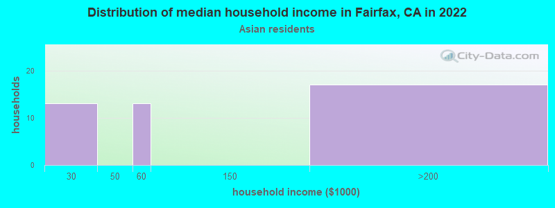 Distribution of median household income in Fairfax, CA in 2022