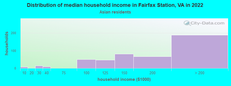 Distribution of median household income in Fairfax Station, VA in 2022