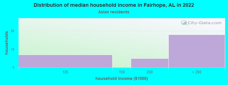 Distribution of median household income in Fairhope, AL in 2022