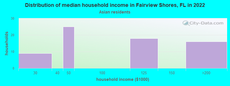 Distribution of median household income in Fairview Shores, FL in 2022