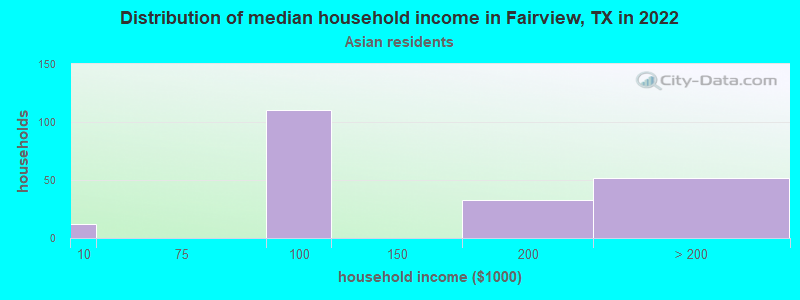 Distribution of median household income in Fairview, TX in 2022