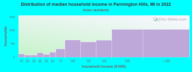 Distribution of median household income in Farmington Hills, MI in 2022
