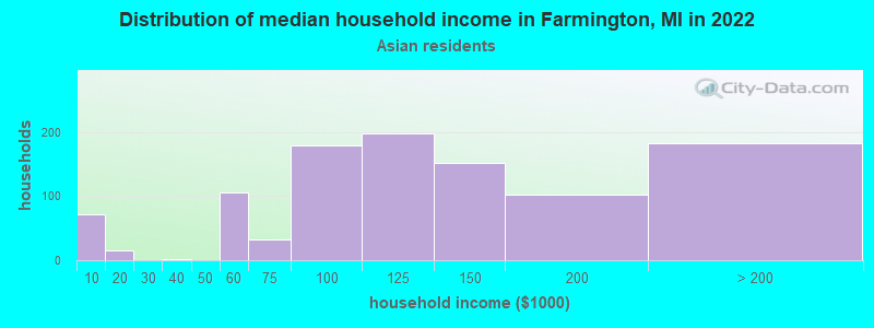 Distribution of median household income in Farmington, MI in 2022