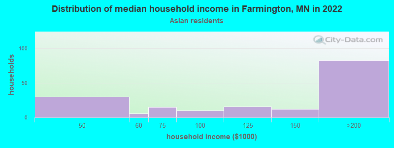 Distribution of median household income in Farmington, MN in 2022