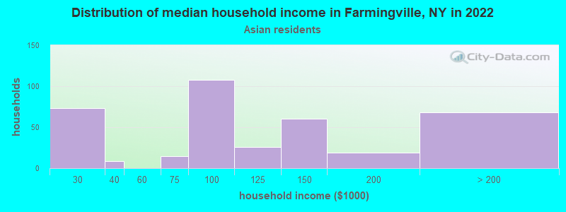 Distribution of median household income in Farmingville, NY in 2022