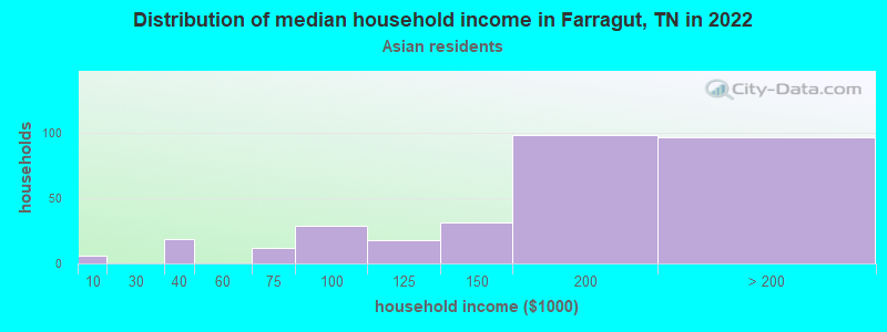 Distribution of median household income in Farragut, TN in 2022