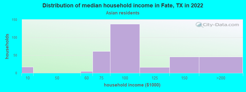 Distribution of median household income in Fate, TX in 2022