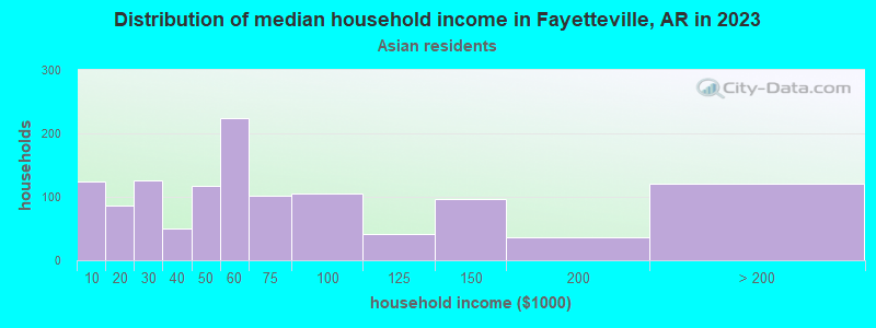 Distribution of median household income in Fayetteville, AR in 2019