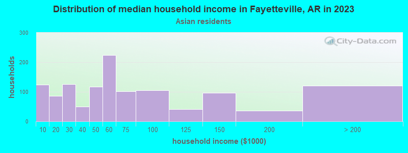 Distribution of median household income in Fayetteville, AR in 2022