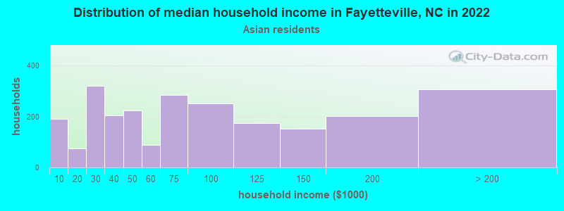 Distribution of median household income in Fayetteville, NC in 2022