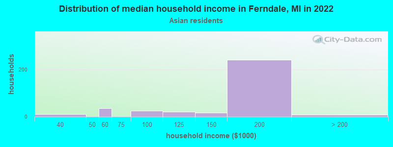 Distribution of median household income in Ferndale, MI in 2022