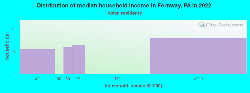 Distribution of median household income in Fernway, PA in 2022