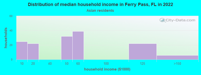 Distribution of median household income in Ferry Pass, FL in 2022