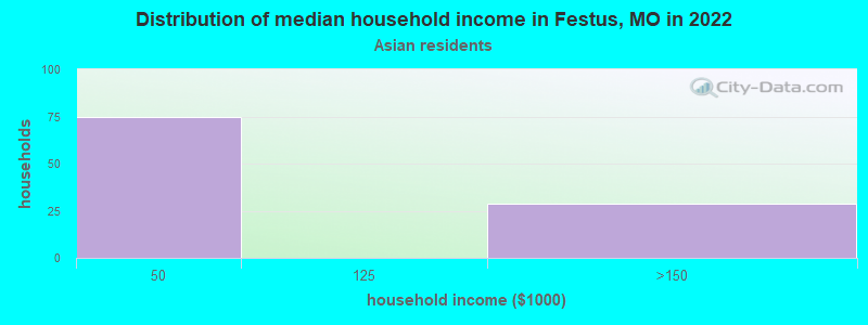 Distribution of median household income in Festus, MO in 2022