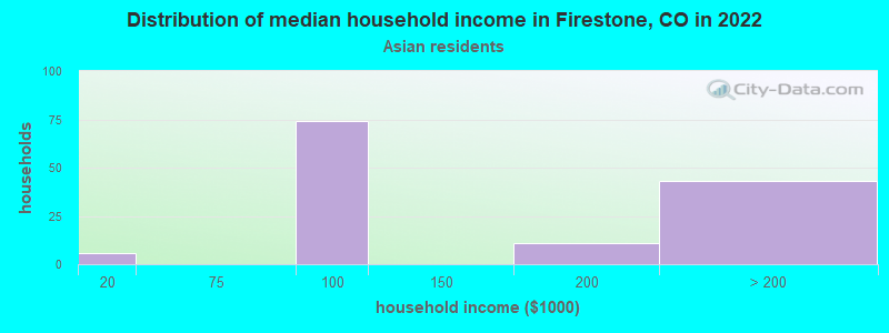 Distribution of median household income in Firestone, CO in 2022
