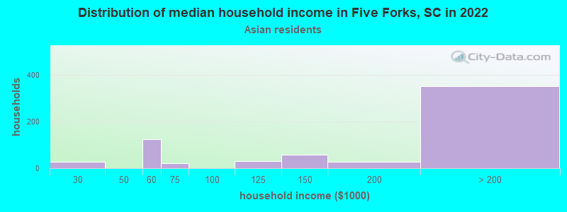 Distribution of median household income in Five Forks, SC in 2022