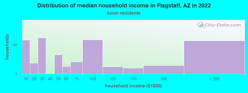 Distribution of median household income in Flagstaff, AZ in 2022