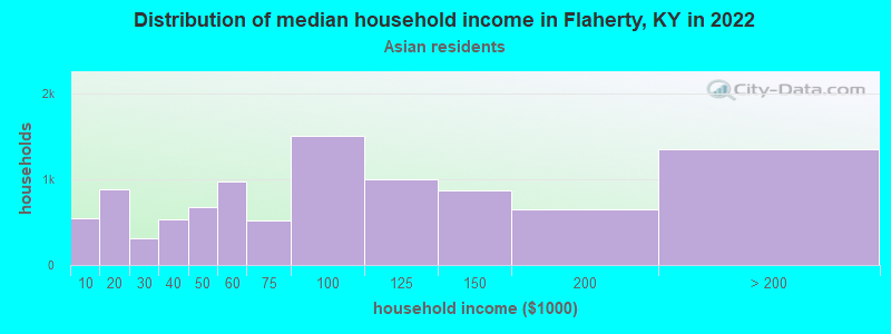 Distribution of median household income in Flaherty, KY in 2022