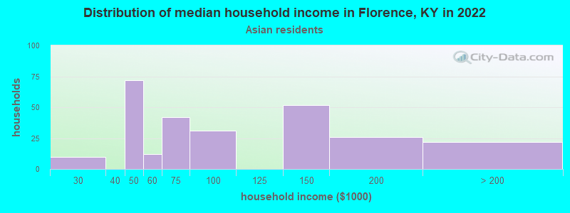 Distribution of median household income in Florence, KY in 2022