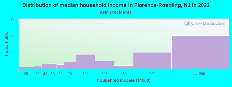 Distribution of median household income in Florence-Roebling, NJ in 2022