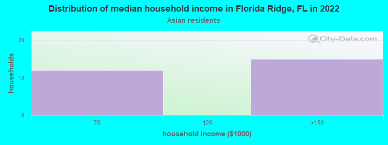Distribution of median household income in Florida Ridge, FL in 2022