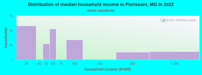 Distribution of median household income in Florissant, MO in 2022