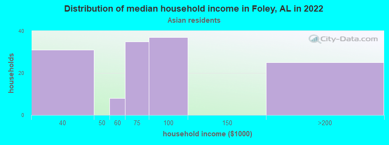 Distribution of median household income in Foley, AL in 2022