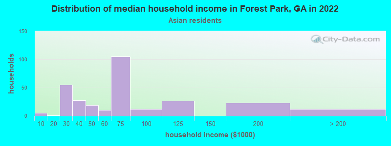 Distribution of median household income in Forest Park, GA in 2022