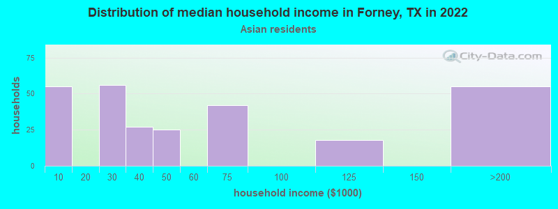 Distribution of median household income in Forney, TX in 2022