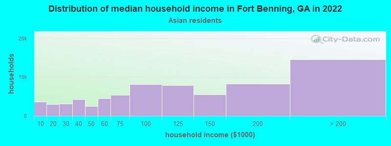 Distribution of median household income in Fort Benning, GA in 2022