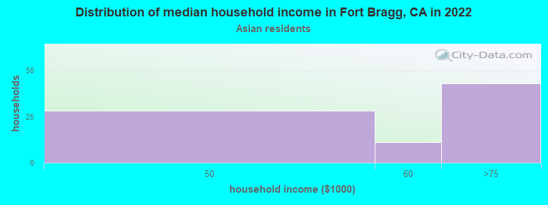 Distribution of median household income in Fort Bragg, CA in 2022