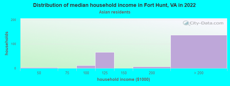 Distribution of median household income in Fort Hunt, VA in 2022