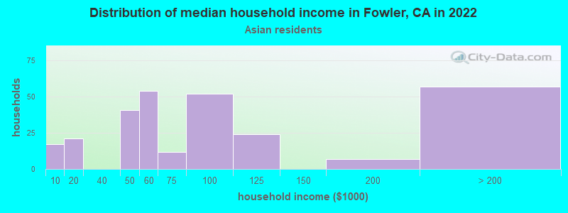 Distribution of median household income in Fowler, CA in 2022
