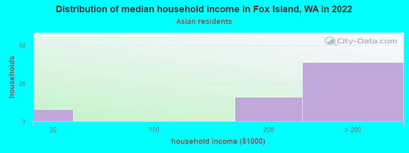 Distribution of median household income in Fox Island, WA in 2022