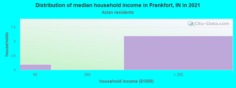 Distribution of median household income in Frankfort, IN in 2022